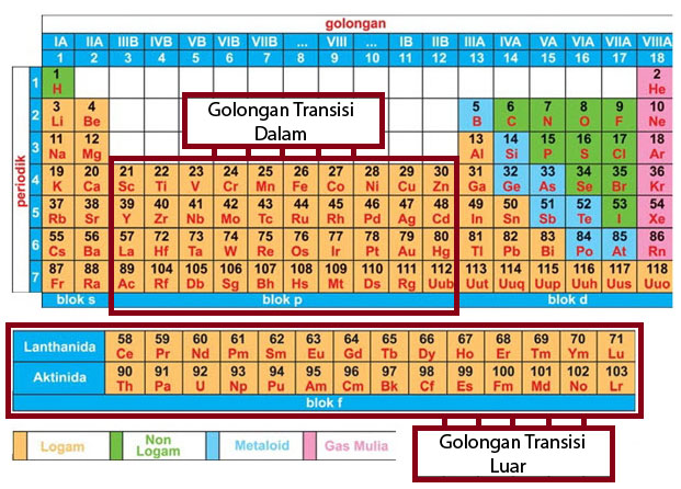 Tips Dan Trik Menghafal Tabel Periodik Dengan Mudah - Blog Primaindisoft