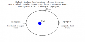 perbedaan apogee dan perigee